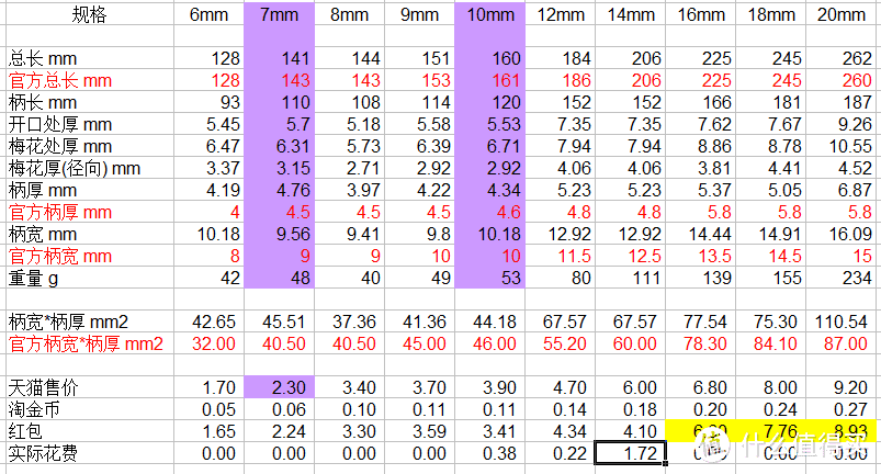 总花费