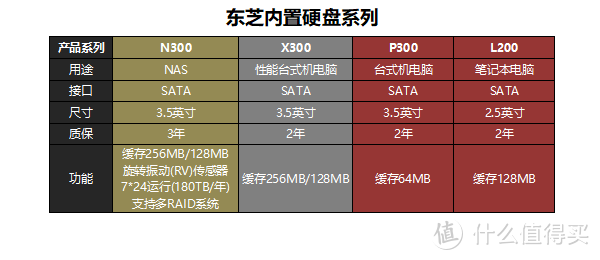 群晖NAS+东芝N300 4T双硬盘Basic、RAID0、RAID1三模式组盘实测