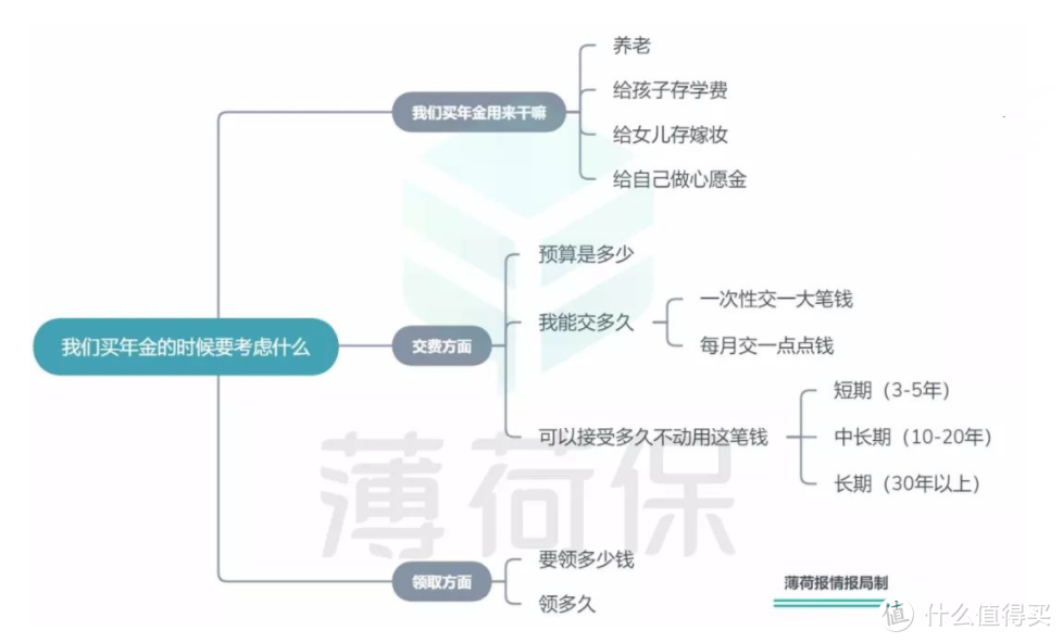 年金科普 | 实操篇：如何买到最适合自己的年金