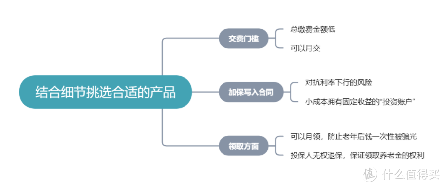 年金科普 | 实操篇：如何买到最适合自己的年金