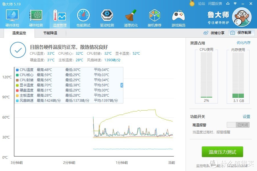 温度貌似不那么每秒，鲁大师测试温度跑到70°C，比印象中略高