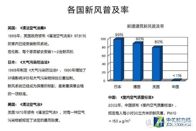 新风普及率