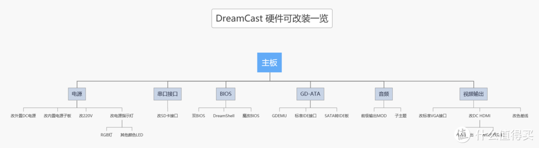 世纪末最能改的游戏机！世嘉DreamCast硬件解析与配件一览