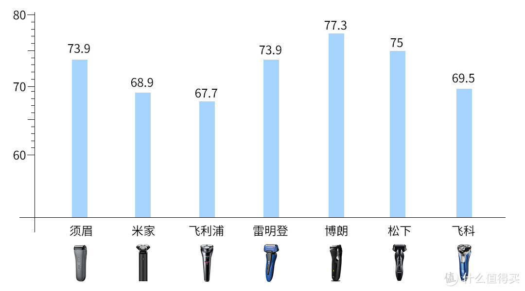 七款型男必备剃须刀横评，你买对了吗？