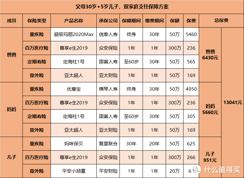 5分钟，手把手教你正确配置一家三口保障