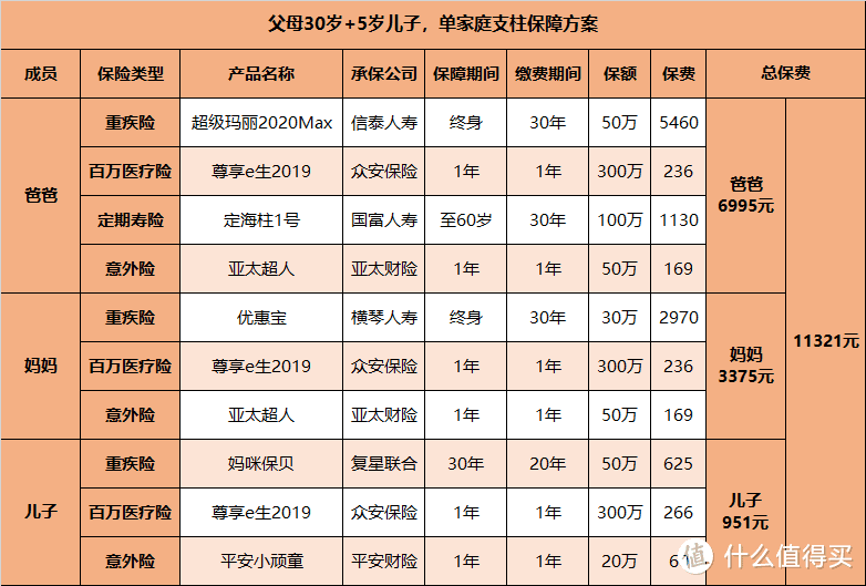 5分钟，手把手教你正确配置一家三口保障