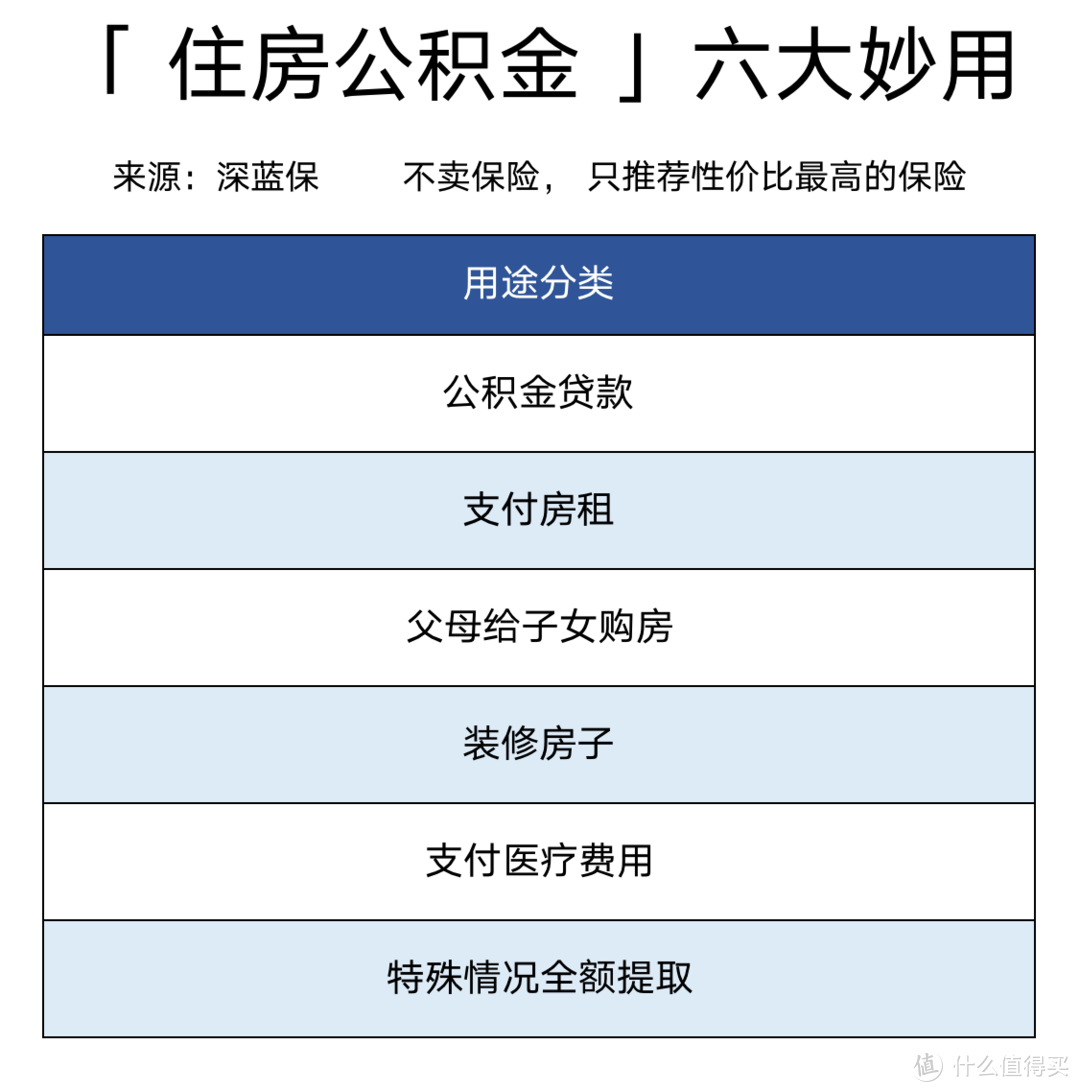 住房公积金怎么提取最划算？5大隐藏功能，除了买房还能这么玩