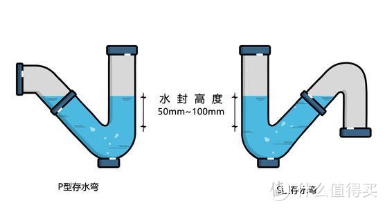 存水弯一般为s型和p型,它作用是在排水管上在其内形成一定高度的水柱