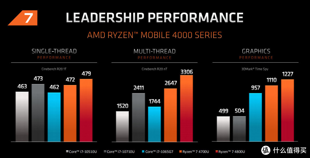 AMD正式发布全新4000系列锐龙移动处理器：最高8核16线程