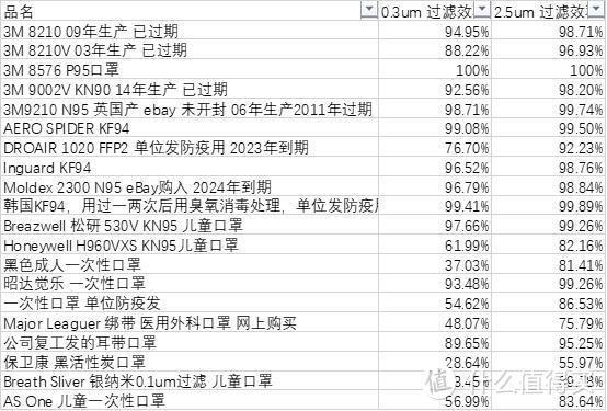 带阀的口罩要小心了！20款口罩过滤效率测试-银纳米0.1um，过期，臭氧消毒，儿童口罩等