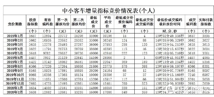 近1年来车牌竞价表