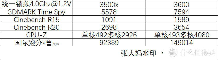 3500x与3600在日常生活中 区别有多大 Ryzen 5 3500x Vs 3600 Cpu 什么值得买