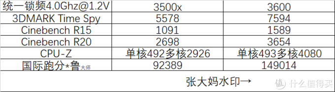 3500x与3600在日常生活中 区别有多大 Ryzen 5 3500x Vs 3600 Cpu 什么值得买