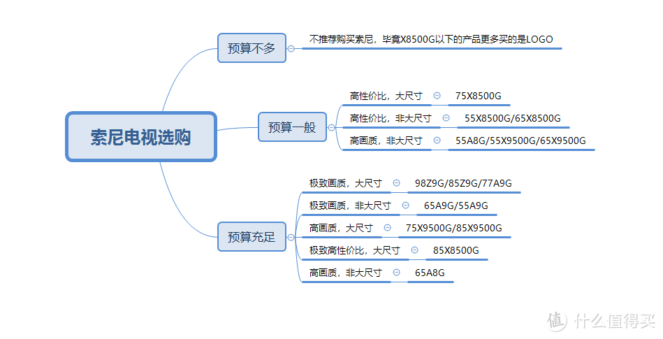 索尼电视怎么选？写在2020年春的电视选购指南