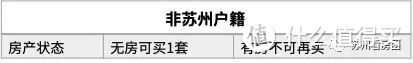 收藏！2020苏州最新买房政策来了！一文读懂限购/限售/贷款的那些事