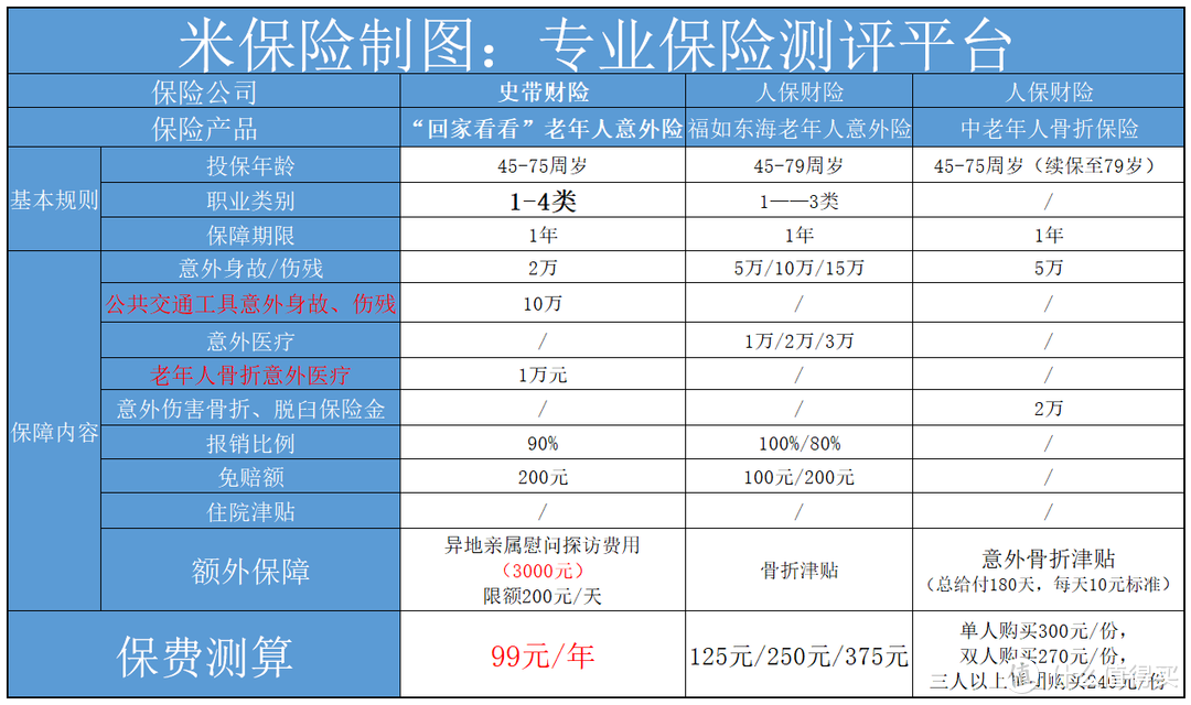 史带“回家看看”老年人意外险怎么样？适合给父母买吗？