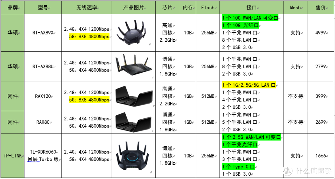 AX6000路由器参数对比（3月17日京东搜索结果）