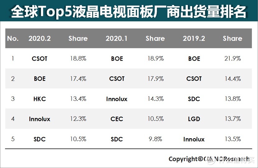 2020年2月TCL华星液晶电视面板出货量及出货面积双双位列全球第一