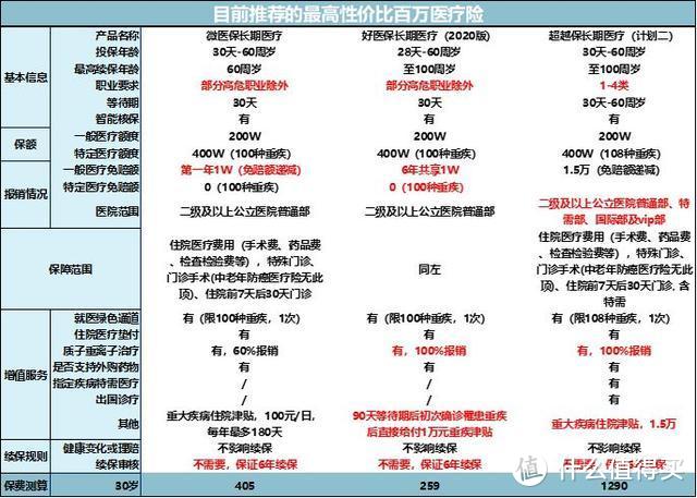 骗人的吧！一个月300块就能买齐成人保险？（附最全攻略）