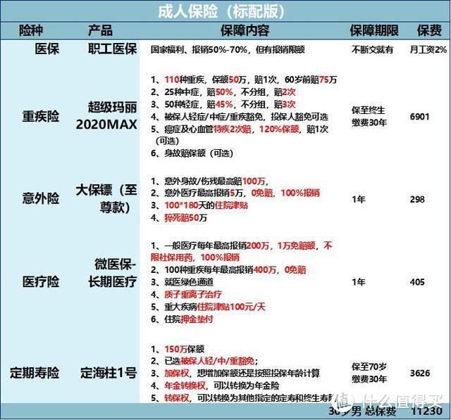 骗人的吧！一个月300块就能买齐成人保险？（附最全攻略）