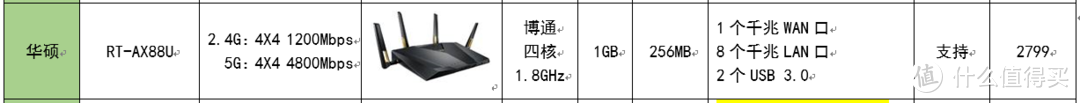 两千多的路由器只有千兆端口