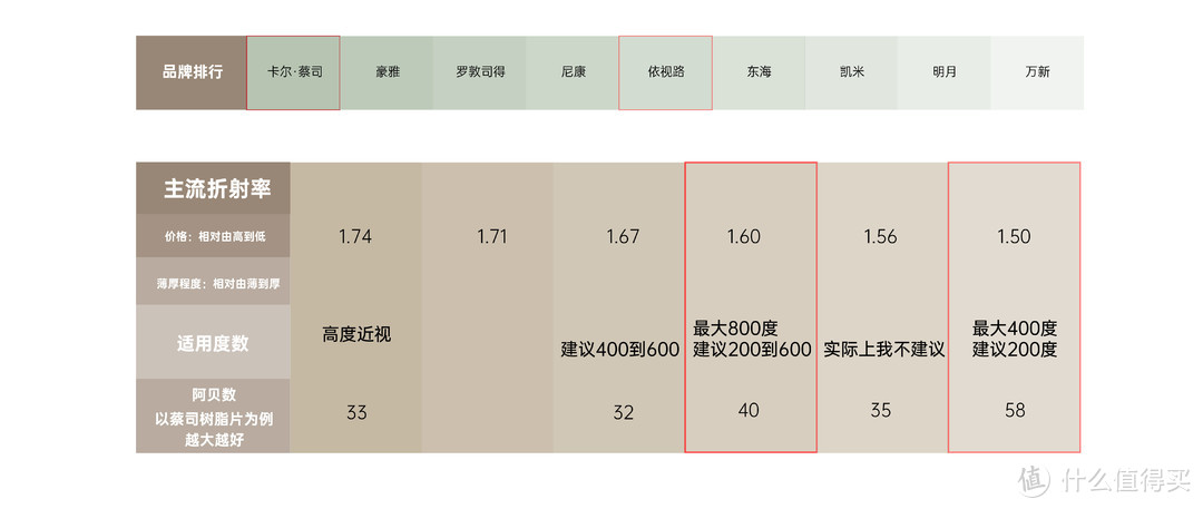 ZLOG 01:线上配镜分享