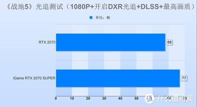 RTX 2070 SUPER显卡实战4款光追游戏大作！