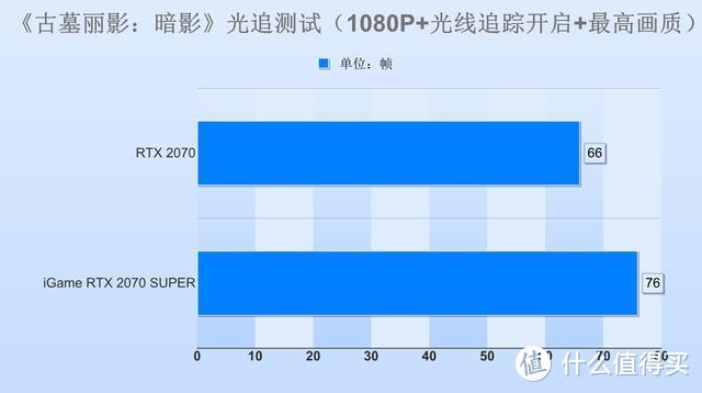 RTX 2070 SUPER显卡实战4款光追游戏大作！