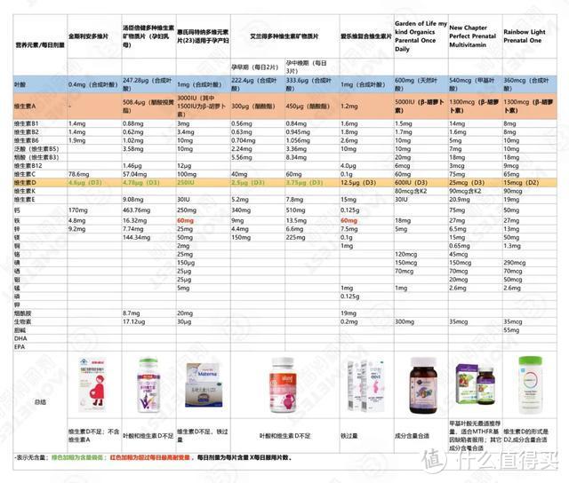 对比了几十种产品，我选择了这几种维生素