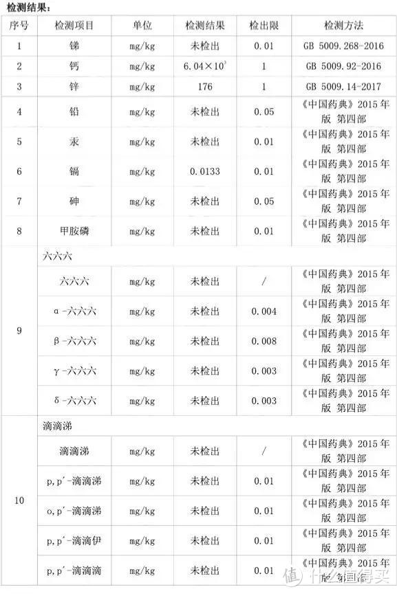 对比了几十种产品，我选择了这几种维生素