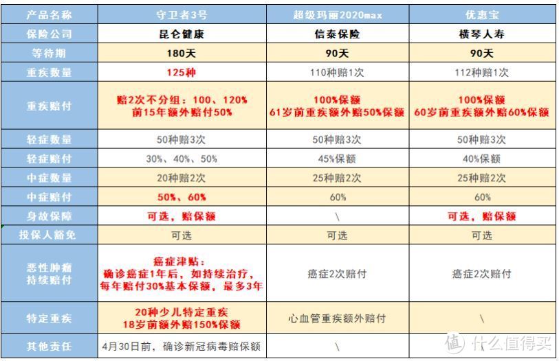 守卫者3号重疾险，让我们客观的分析一下看