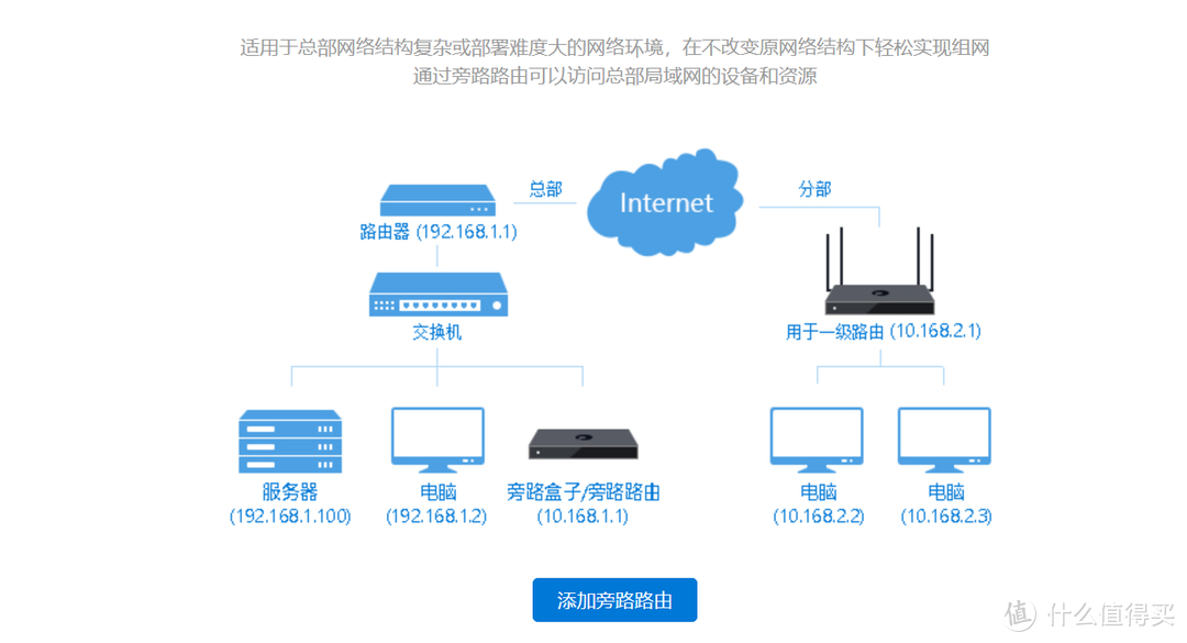 旁路组网很难么？蒲公英P5一插就搞定！