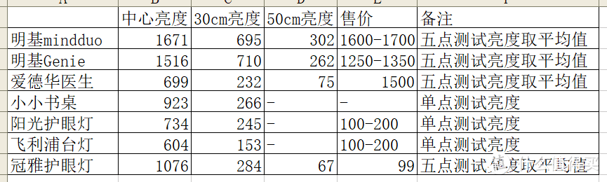 你家的护眼灯可能很贵，但是你真的买对了吗？由儿童护眼灯亮度测试引发的选购攻略