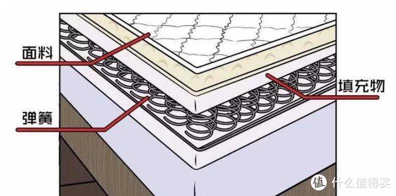 为了睡觉我也是豁出去了，不是所有的床垫都叫席梦思！