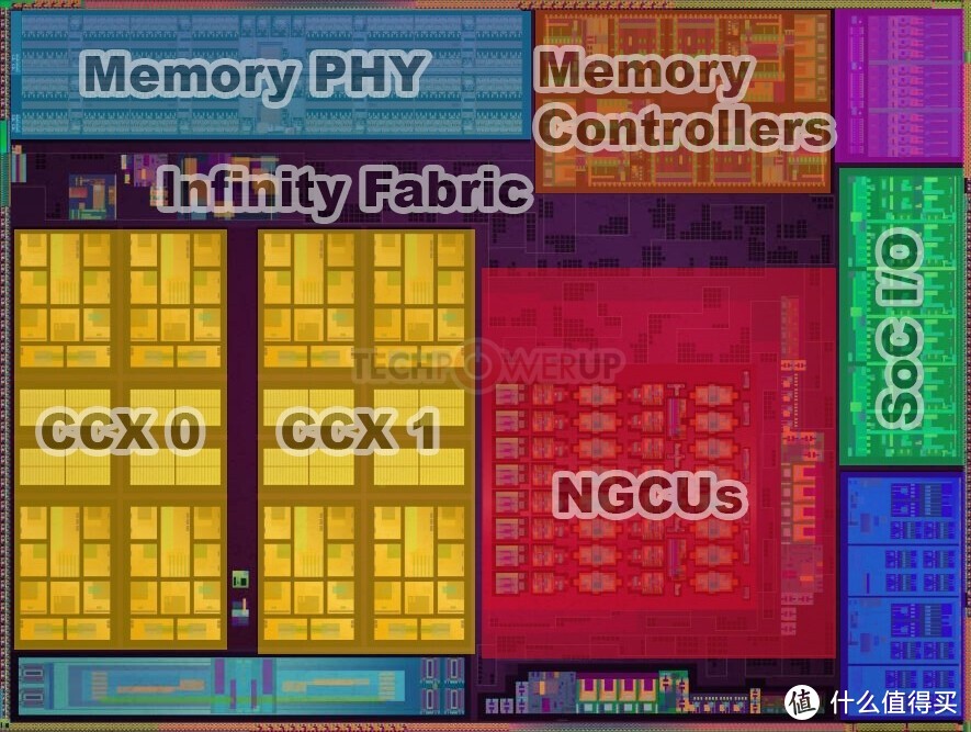 因此，桌面级Zen2分由两颗Die完成的CPU结构，在移动版完全使用7nm在一颗芯片上打造（图源：TPU）