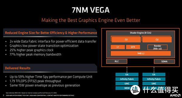 12nm Vega升级为7nm Vega，GPU核心频率大涨、显存带宽大涨