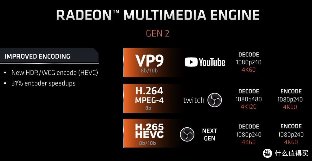 在视频编解码方面，新Ryzen4000系列效能提升显著，支持高达4K 120Hz规格的媒体流