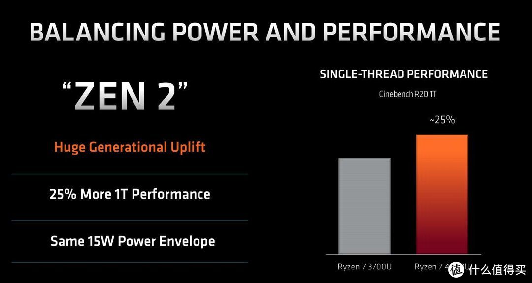 在单线程性能上，同样15W的Ryzen7 3700U对比Ryzen7 4800U，性能差距高达25%