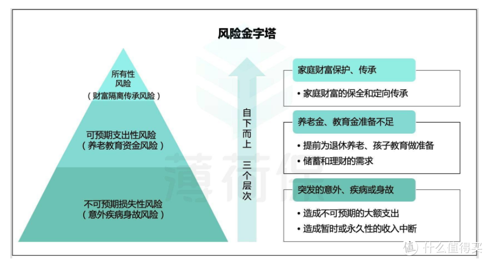 不同收入的家庭如何买保险？