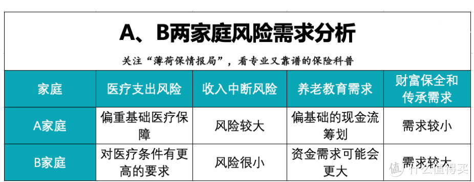 不同收入的家庭如何买保险？