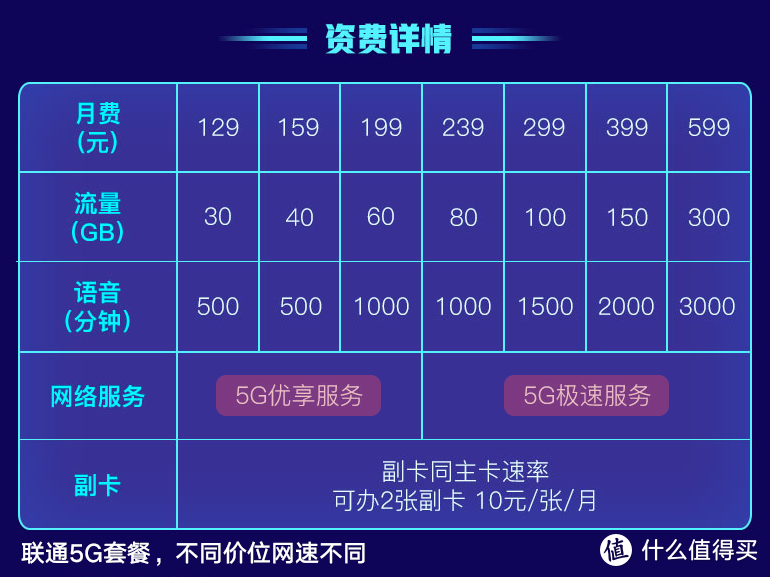 开通5G套餐可以提供更快的网速