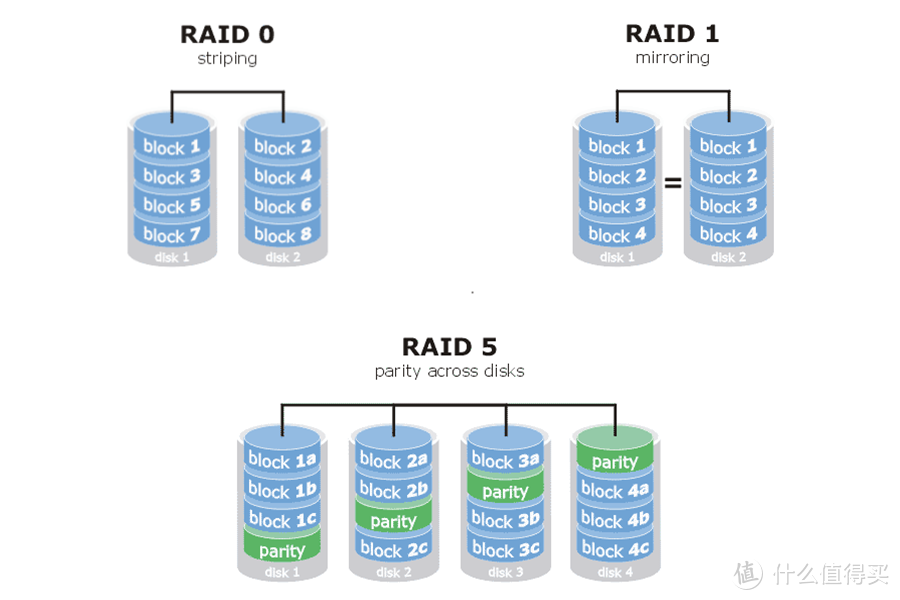 群晖NAS+东芝N300 4T双硬盘Basic、RAID0、RAID1三模式组盘实测