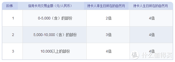 信用卡首卡申请有讲究，错过损失一个亿!