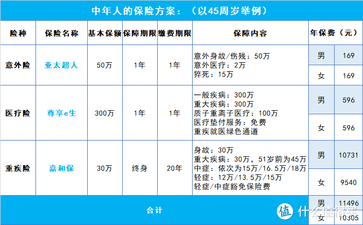 收藏级 | 2020年度中老年人精选保险方案