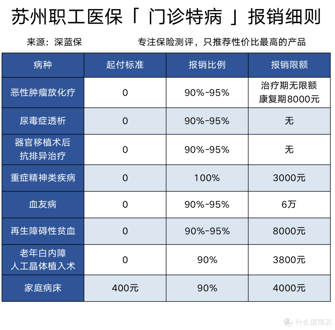 全国各大城市医保测评之苏州医保！福利待遇有多好？