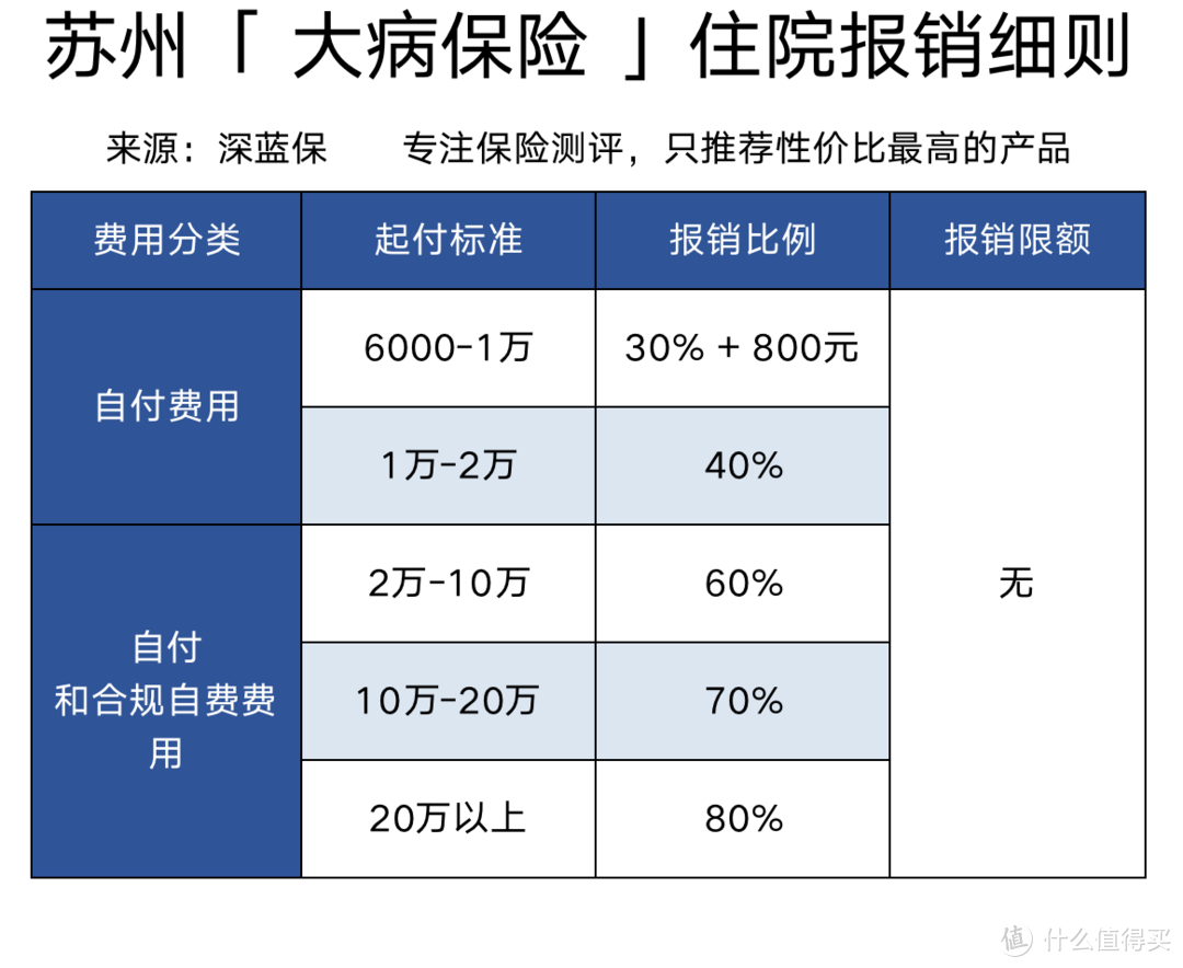 全国各大城市医保测评之苏州医保！福利待遇有多好？