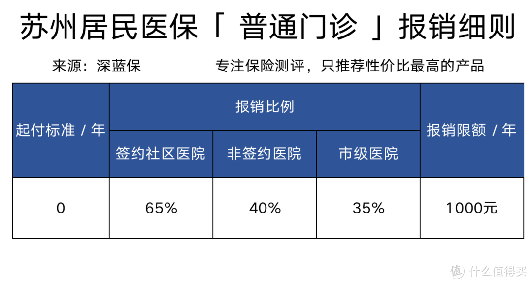 全国各大城市医保测评之苏州医保！福利待遇有多好？