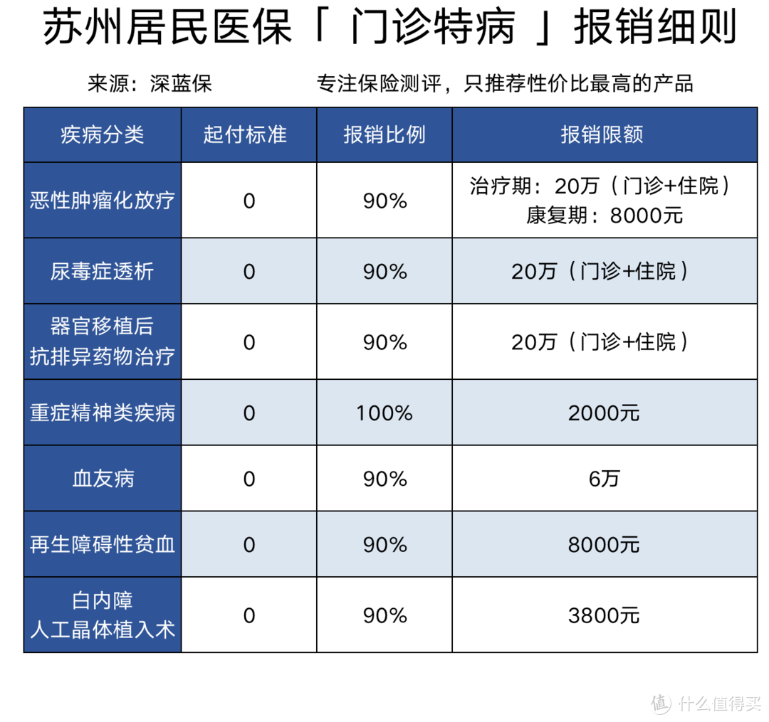 全国各大城市医保测评之苏州医保！福利待遇有多好？