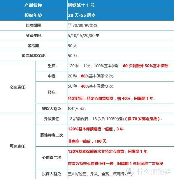 钢铁战士1号重疾险，有哪些优点？