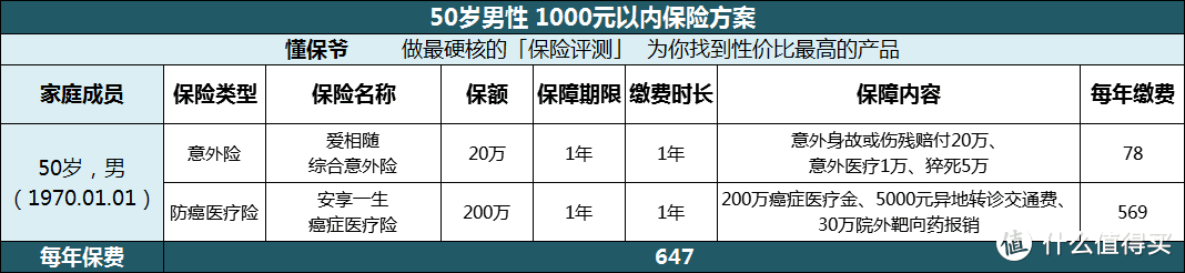 1000块钱配齐父母的保险！2020年最新50岁以上父母投保指南！